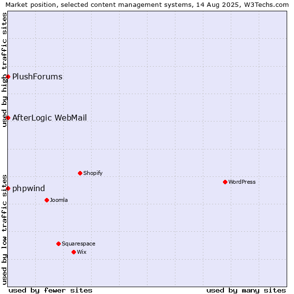 Market position of phpwind vs. AfterLogic WebMail vs. PlushForums