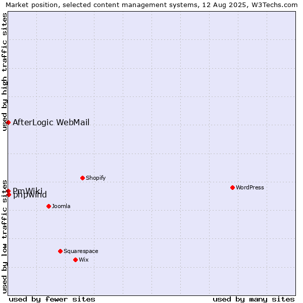 Market position of phpwind vs. AfterLogic WebMail vs. PmWiki