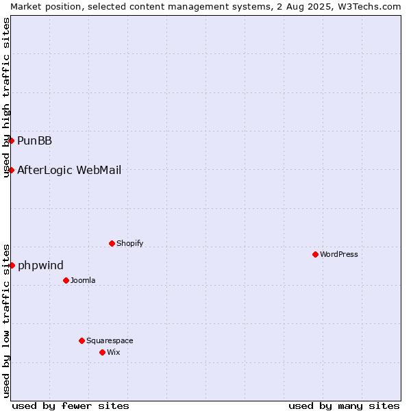Market position of phpwind vs. PunBB vs. AfterLogic WebMail