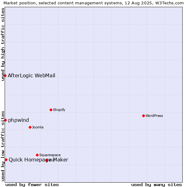 Market position of Quick Homepage Maker vs. phpwind vs. AfterLogic WebMail