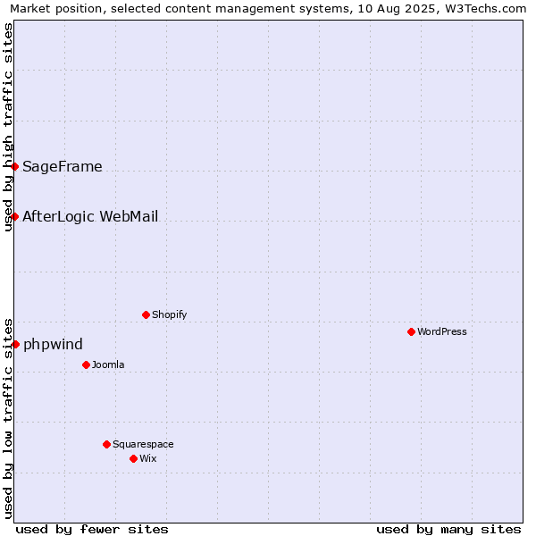 Market position of phpwind vs. SageFrame vs. AfterLogic WebMail