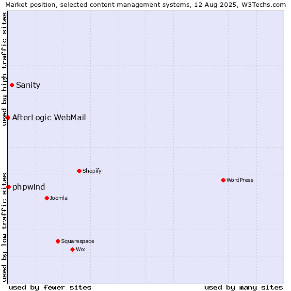 Market position of Sanity vs. phpwind vs. AfterLogic WebMail