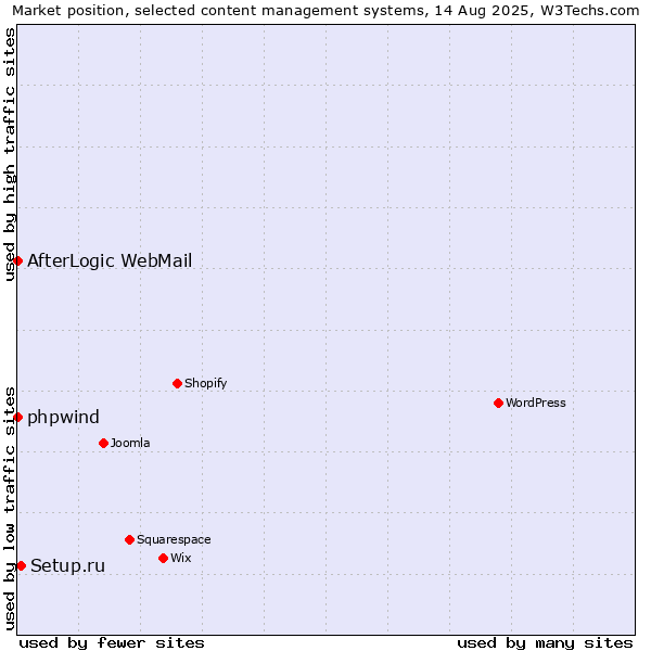 Market position of Setup.ru vs. phpwind vs. AfterLogic WebMail