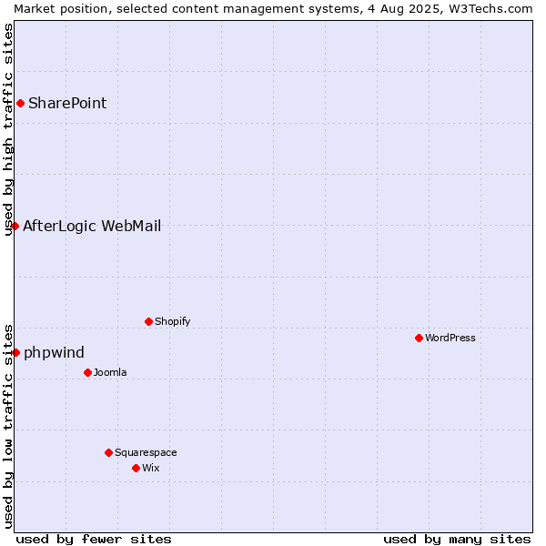 Market position of SharePoint vs. phpwind vs. AfterLogic WebMail