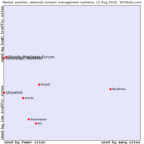 Market position of Simple Machines Forum vs. phpwind vs. AfterLogic WebMail