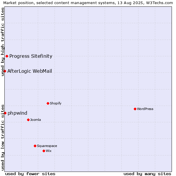 Market position of Progress Sitefinity vs. phpwind vs. AfterLogic WebMail