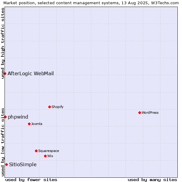 Market position of SitioSimple vs. phpwind vs. AfterLogic WebMail