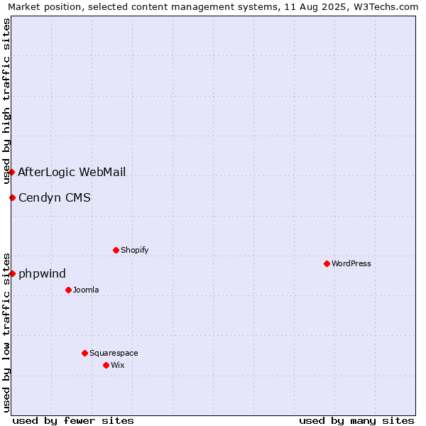 Market position of Cendyn CMS vs. phpwind vs. AfterLogic WebMail