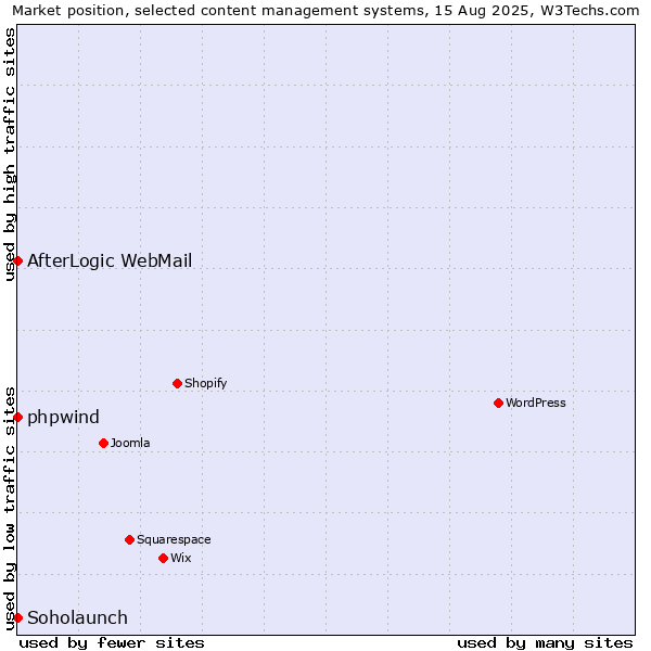 Market position of phpwind vs. Soholaunch vs. AfterLogic WebMail