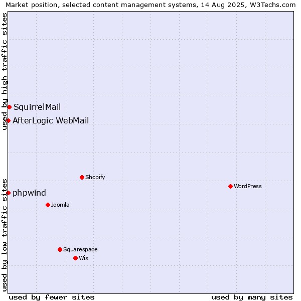 Market position of SquirrelMail vs. phpwind vs. AfterLogic WebMail