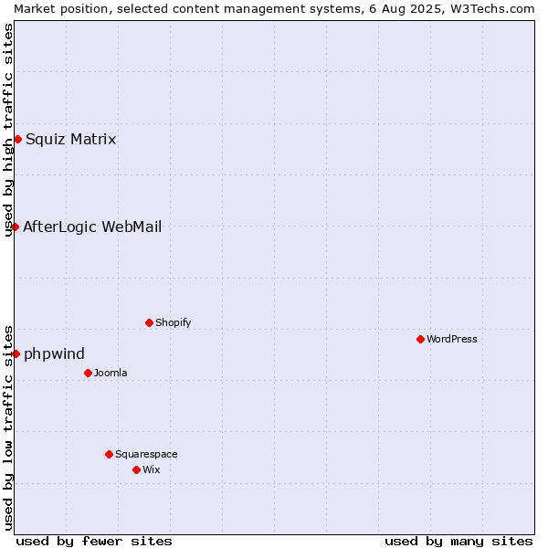 Market position of Squiz Matrix vs. phpwind vs. AfterLogic WebMail