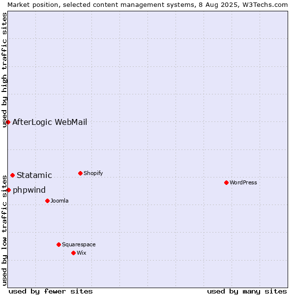 Market position of Statamic vs. phpwind vs. AfterLogic WebMail