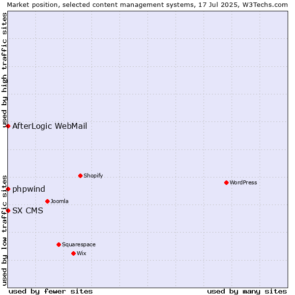 Market position of phpwind vs. AfterLogic WebMail vs. SX CMS