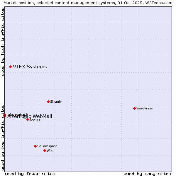 Market position of VTEX Systems vs. phpwind vs. AfterLogic WebMail