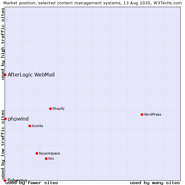 Market position of phpwind vs. AfterLogic WebMail vs. Taberna