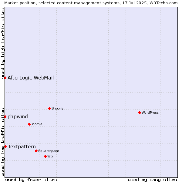 Market position of Textpattern vs. phpwind vs. AfterLogic WebMail