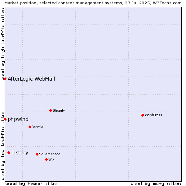 Market position of Tistory vs. phpwind vs. AfterLogic WebMail