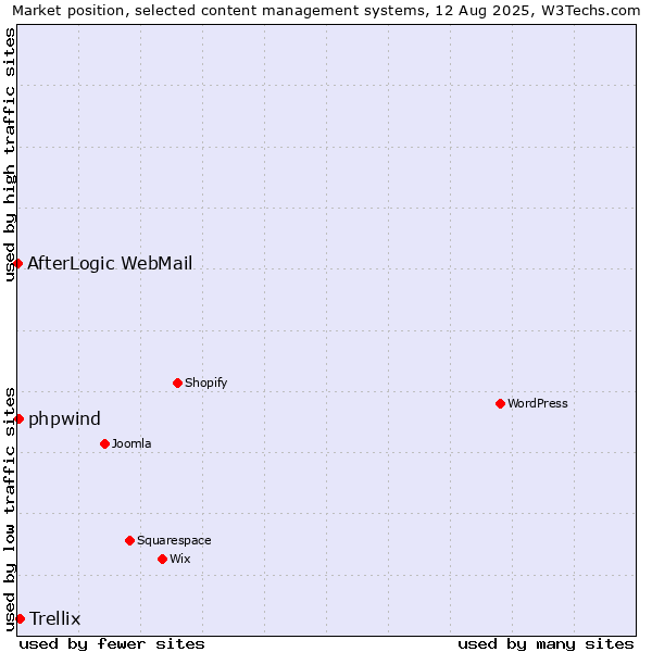 Market position of Trellix vs. phpwind vs. AfterLogic WebMail