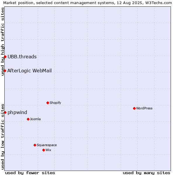 Market position of UBB.threads vs. phpwind vs. AfterLogic WebMail