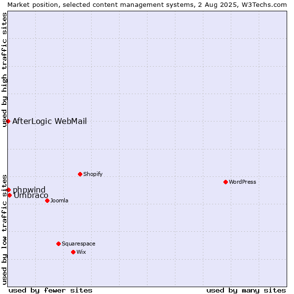 Market position of Umbraco vs. phpwind vs. AfterLogic WebMail