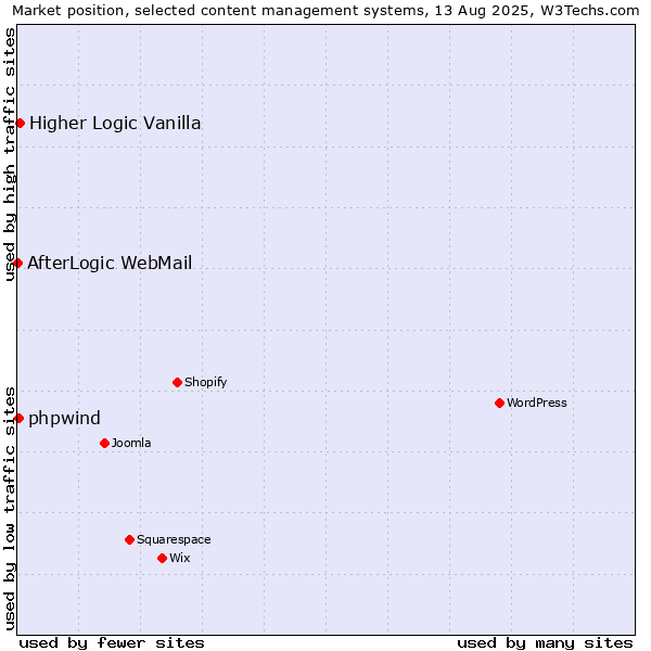 Market position of Higher Logic Vanilla vs. phpwind vs. AfterLogic WebMail