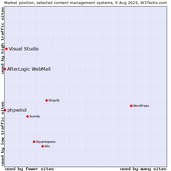 Market position of Visual Studio vs. phpwind vs. AfterLogic WebMail
