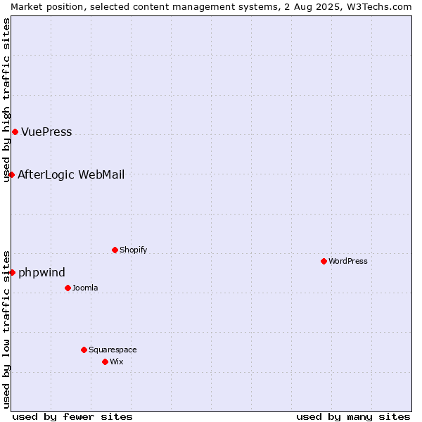 Market position of VuePress vs. phpwind vs. AfterLogic WebMail