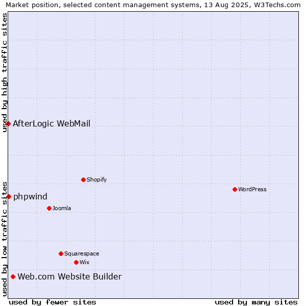 Market position of Web.com Website Builder vs. phpwind vs. AfterLogic WebMail