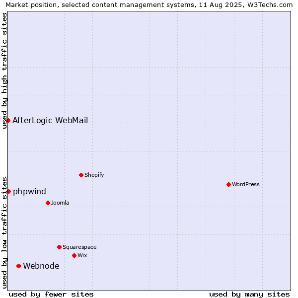Market position of Webnode vs. phpwind vs. AfterLogic WebMail