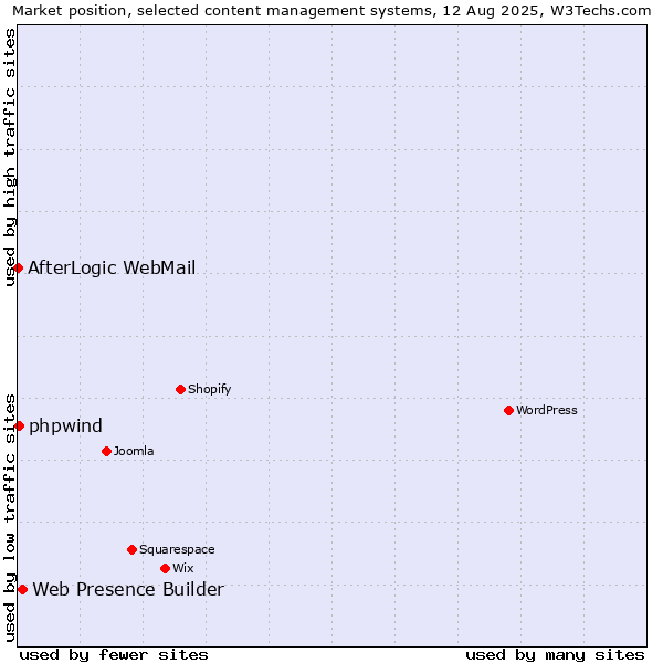 Market position of Web Presence Builder vs. phpwind vs. AfterLogic WebMail