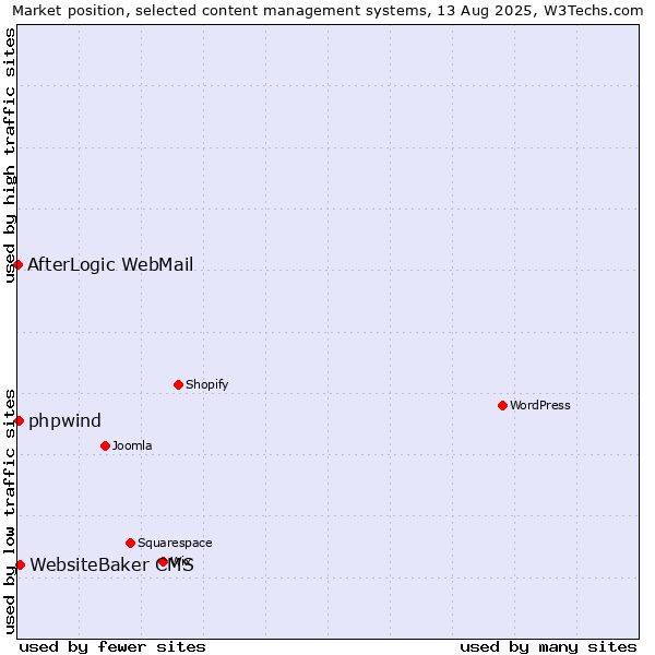 Market position of WebsiteBaker CMS vs. phpwind vs. AfterLogic WebMail
