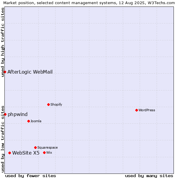 Market position of WebSite X5 vs. phpwind vs. AfterLogic WebMail