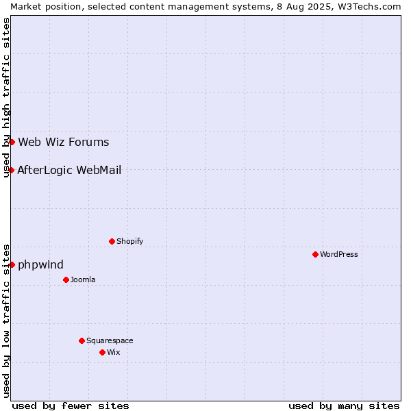 Market position of Web Wiz Forums vs. phpwind vs. AfterLogic WebMail