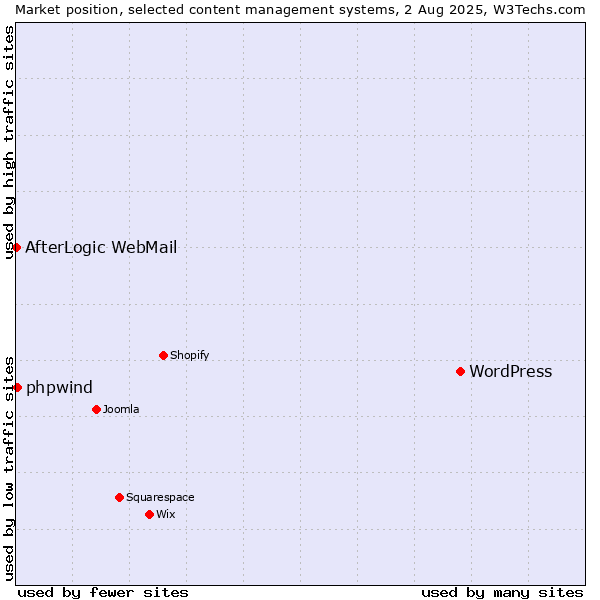 Market position of WordPress vs. phpwind vs. AfterLogic WebMail