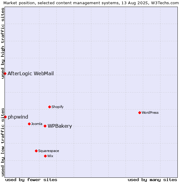 Market position of WPBakery vs. phpwind vs. AfterLogic WebMail