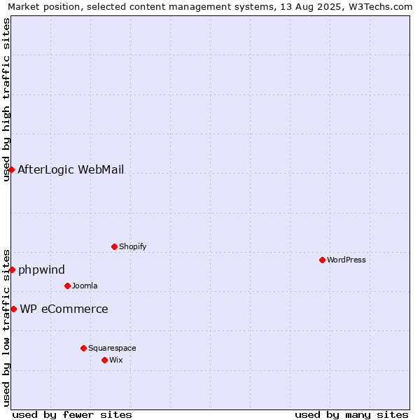 Market position of WP eCommerce vs. phpwind vs. AfterLogic WebMail
