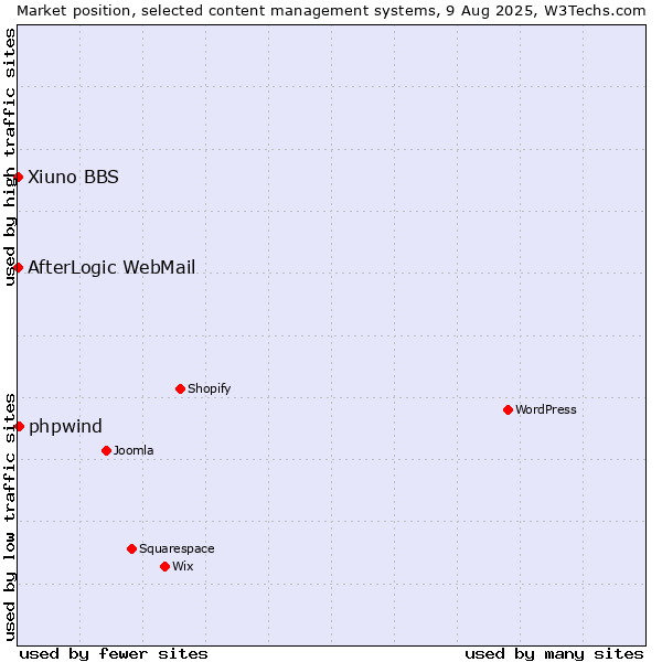 Market position of phpwind vs. AfterLogic WebMail vs. Xiuno BBS