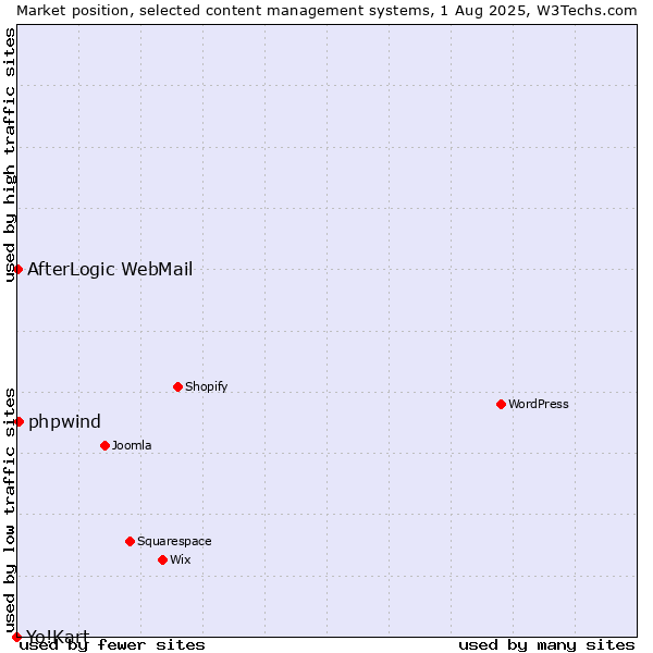 Market position of phpwind vs. AfterLogic WebMail vs. Yo!Kart