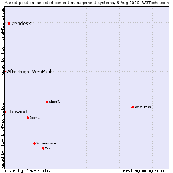Market position of Zendesk vs. phpwind vs. AfterLogic WebMail