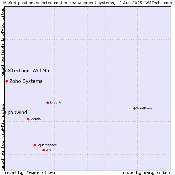 Market position of Zoho Systems vs. phpwind vs. AfterLogic WebMail