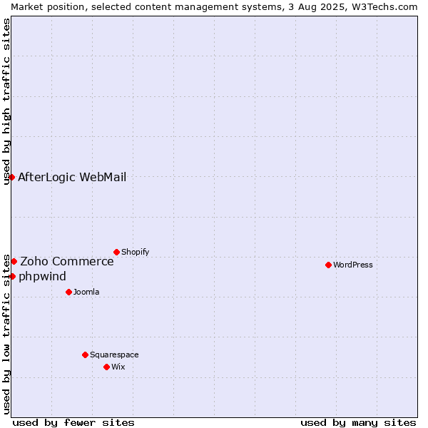 Market position of Zoho Commerce vs. phpwind vs. AfterLogic WebMail