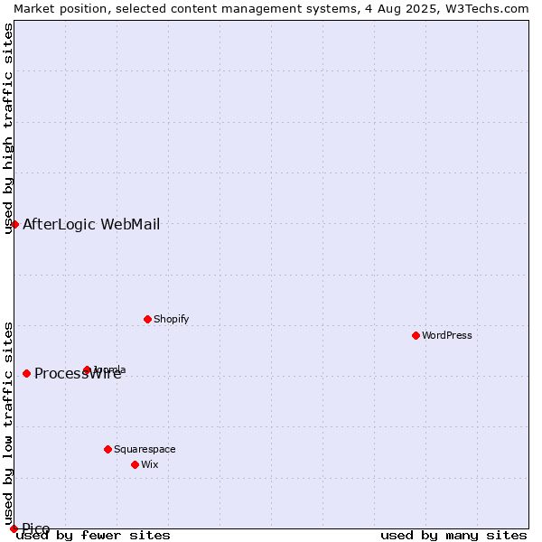 Market position of ProcessWire vs. AfterLogic WebMail vs. Pico