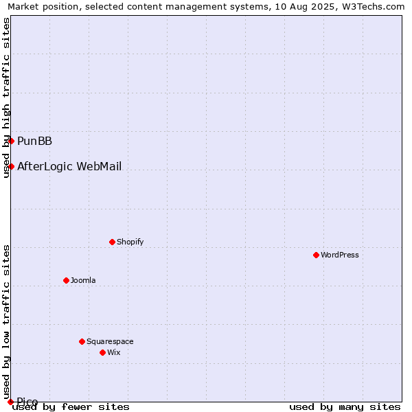 Market position of PunBB vs. AfterLogic WebMail vs. Pico