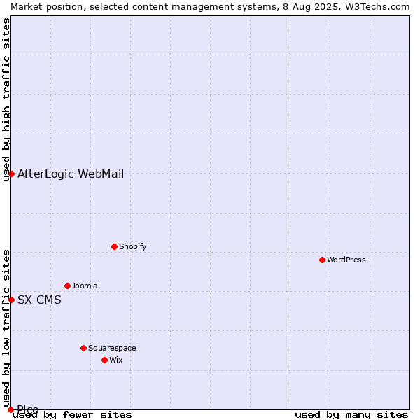 Market position of AfterLogic WebMail vs. SX CMS vs. Pico