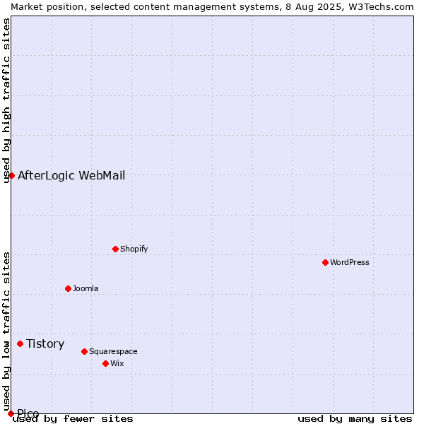 Market position of Tistory vs. AfterLogic WebMail vs. Pico