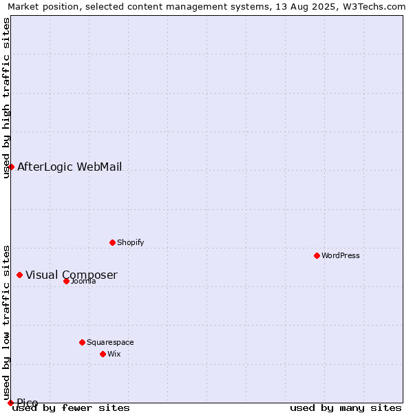 Market position of Visual Composer vs. AfterLogic WebMail vs. Pico