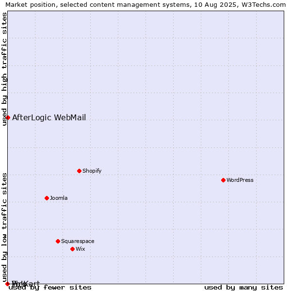 Market position of AfterLogic WebMail vs. Pico vs. Yo!Kart