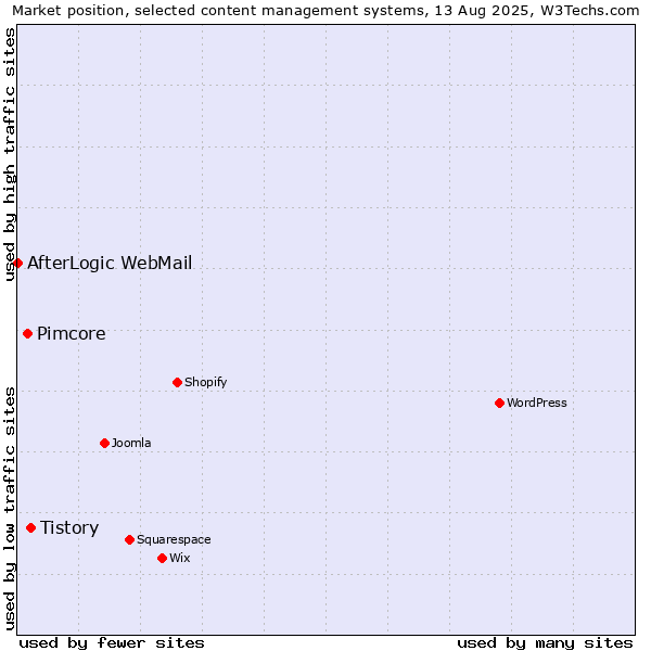 Market position of Tistory vs. Pimcore vs. AfterLogic WebMail