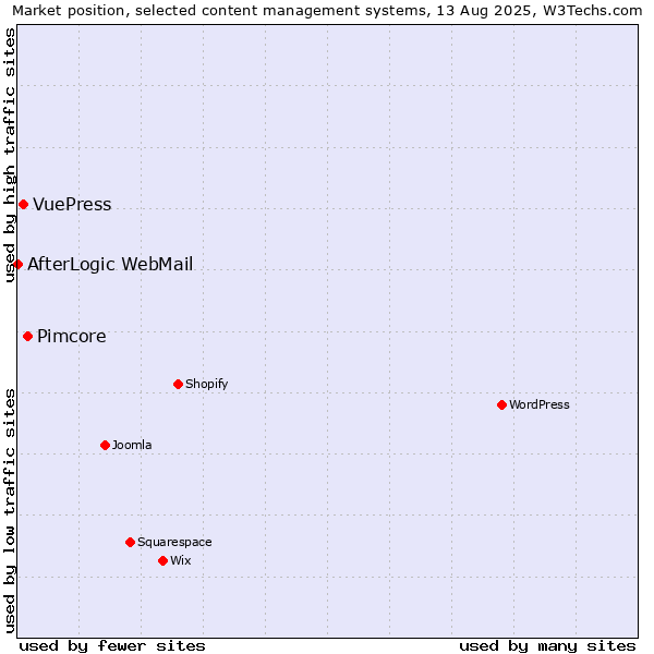 Market position of Pimcore vs. VuePress vs. AfterLogic WebMail
