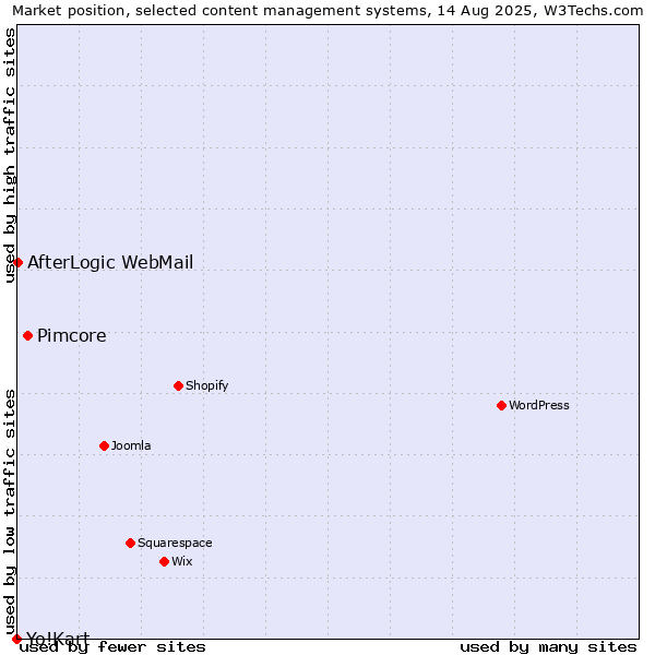 Market position of Pimcore vs. AfterLogic WebMail vs. Yo!Kart